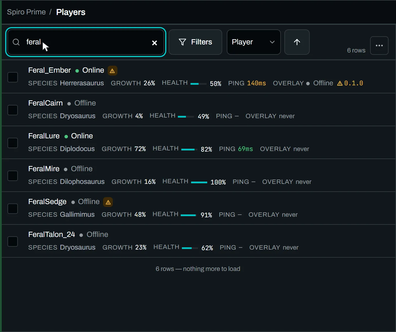 The player roster. Five characters, “feral”, are typed into the search field; the count line reads “Loading rows” while the panel goes and asks, then “6 rows”. Two of the six are online and carry a real latency, 140 ms and 69 ms. The four offline rows print a dash for ping and “never” for overlay, and the list ends with the line “6 rows, nothing more to load”.